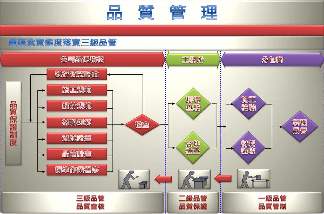 進度管理