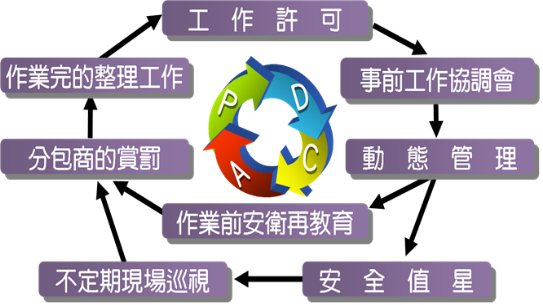 進度管理